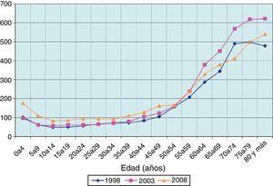 Evolución de los perfiles de gasto en farmacia, 1998-2008. Euros constantes de 1998 per cápita. Ambos sexos. Fuente: elaboración propia.
