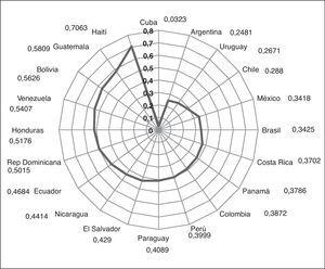 Índice de inequidades en salud (INIQUIS) en países seleccionados de América Latina y el Caribe, 2005-2010.