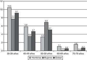 Incidencia de diabetes tipo 1 por grupos de edad (de 10 años) y sexo a partir de los 30 años de edad. Navarra, 2009-2011.