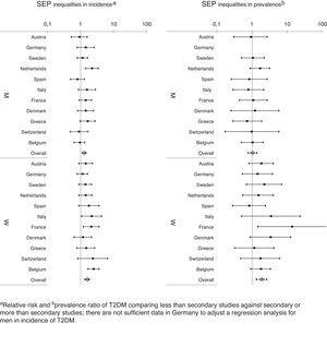 Age-adjusted SEP-related inequalities in the prevalence and incidence of T2DM according to educational level in Europeans aged 50 years by gender and country, 2004–2006.