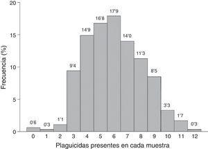 Número de plaguicidas por muestra en la población estudiada.