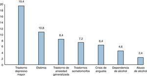 Incremento (%) de los trastornos mentales entre 2006 y 2010 en España (estudio IMPACT).
