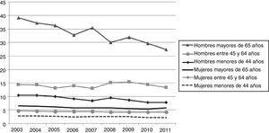 Tasas crudas de suicidio por 100.000 habitantes, según sexo y grupos de edad, en España (2003-2011). Fuente: Instituto Nacional de Estadística.
