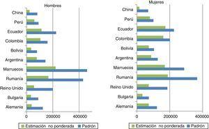 Población total estimada a través de la ENSE 2011-2012 (sin ponderar) y a partir del Padrón a 1 de enero de 2012. Hombres y mujeres. Fuente: elaboración propia a partir de ENSE 2011-201223 y Padrón Continuo de Habitantes4.