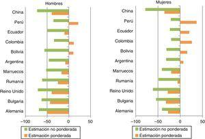 Diferencias porcentuales en la población estimada con el Padrón y la población estimada con la ENSE11-12, con y sin ponderación. Hombres y mujeres. Fuente: elaboración propia a partir de la ENSE 2011-201223 y del Padrón Continuo de Habitantes4.