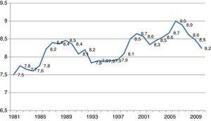 Evolución del porcentaje de renta absorbido por el 1% de la población más rica. España, 1981-2010. Fuente: World Top Incomes Database. (Consultado el 18/4/2014.) Disponible en: http://topincomes.g-mond.parisschoolofeconomics.eu/.