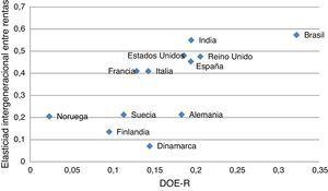 Desigualdad de oportunidad económica relativa (DOE-R) y elasticidad intergeneracional entre rentas. España, otros países europeos, Brasil, India y Estados Unidos, 2010. Fuente: Brunori et al.15.