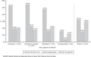 Utilización de los diferentes niveles asistenciales del SGSSS en Colombia (total y según el régimen de afiliación) y del SUS en Brasil, 2011.