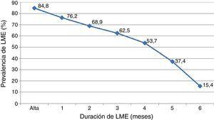 Prevalencia de lactancia materna exclusiva (LME) en la cohorte de Guipúzcoa, 2008-2010.