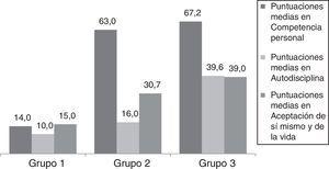 Representación gráfica del modelo de tres clusters: grupo 1 (baja resiliencia), grupo 2 (alta competencia, baja autodisciplina y alta aceptación) y grupo 3 (alta resiliencia).