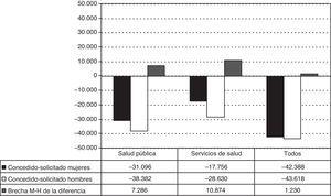Diferencia de medias entre importe concedido y solicitado, por sexo y brecha de género de la diferencia (M-H), en comisiones de salud pública, servicios de salud y total (en euros). Periodo 2007-2013.