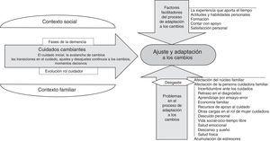 Modelo del proceso de adaptación a los cambios en cuidadores familiares de personas afectadas por demencia.