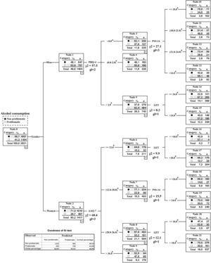Decision tree CHAID algorithm and goodness of fit for alcohol consumption. *Automated cut off.