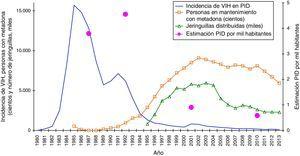 Evolución de la incidencia de infección por VIH, personas en mantenimiento con metadona, jeringuillas distribuidas y estimación de la prevalencia de personas inyectoras por 1000 habitantes. España 1980-2013. (Elaboración propia a partir de refs. 23,37 y 41.).