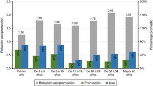 Porcentajes promedio y razón entre promoción de servicios preventivos por parte de Entidades Promotoras de Salud y uso por parte de encuestados. Jamundí, Colombia, 2015.
