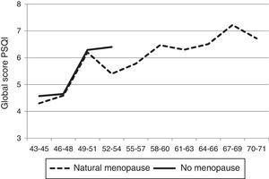 Sleep quality (mean PSQI score) and menopausal status.
