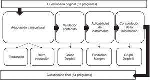 Diagrama de bloques, síntesis del proceso de adaptación y validación del contenido del instrumento.