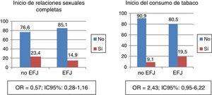 Proporción de participantes que iniciaron las relaciones sexuales completas y el consumo de tabaco entre el pretest y el postest, en función de la pertenencia o no del centro a la Estrategia Forma Joven (EFJ). IC95%: intervalo de confianza del 95%; OR: odds ratio.