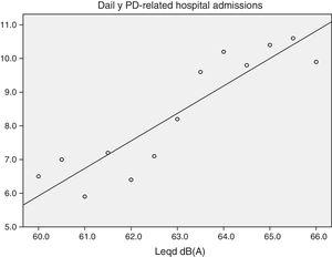 Scatter plot with linear fit between daily PD-hospital admissions and daily diurnal noise levels (Leqd). O: observed;− linear fit.