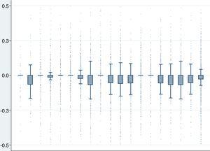 Distribution of the residuals for the predicted utilities in the different regions in Spain.