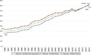 Rates of mortality for Diabetes mellitus in Mexico,1990-2015. Source: Prepared by the authors from INEGI, mortality statistics (http://www.inegi.org.mx/est/contenidos/proyectos/registros/vitales/mortalidad/tabulados/ConsultaMortalidad.asp). Rates calculated with the 2005-2050 projections CONAPO, Mexico, 2015 (http://www.conapo.gob.mx/es/CONAPO/Proyecciones).