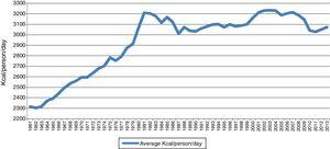 Average appaerent comsumption of Kcal/person/day, Mexico 1961-2013. Source: Prepared by the authors from Balance Sheets Food published by FAO. Statistical Databases. 1961-2013 (http://faoestat.fao.org).