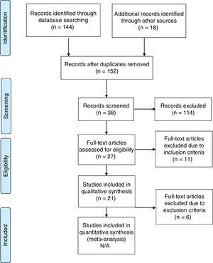 Preferred reporting items for systematic reviews and meta-analyses PRISMA flow diagram summarizing article identification and selection.
