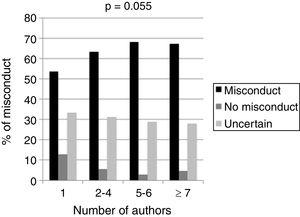 Misconduct distribution by number of authors.
