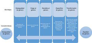Continuo de los abordajes de género en las intervenciones de salud. (Basada en la ref. 17.)