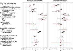 Comparative analysis of maternal and paternal characteristics and association to GCS: separated regressions models adjusted for child's sex and age.