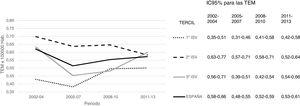Tasas estandarizadas de mortalidad (TEM) por edad por el método directo (por 100.000 habitantes), para los periodos 2002-2004, 2005-2007, 2008-2010 y 2011-2013, para España y agrupaciones de las comunidades autónomas según tercil de índice sintético de vulnerabilidad (ISV). IC95%: intervalo de confianza del 95%.