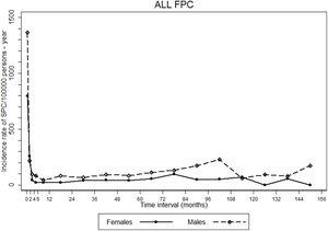 Trends in incidence rates of gastric second primary cancers (SPC) since the diagnosis of the corresponding first primary cancers (FPC). Incidence rates were estimated for and represented in the respective midpoint of the following intervals: 0 to <1 month, ≥1 to <2 months, ≥2 to <4 months, ≥4 to <6 months, ≥6 months to 1 year, and then for each year of follow-up.