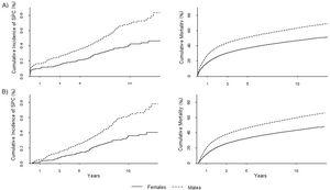 Cumulative incidence of all second primary gastric cancers (A) and metachronous (>2 months) second primary gastric cancers (B), by sex, and the corresponding competing event of death (cumulative mortality). A different scale is used for the two outcomes. SPC: second primary cancer.