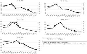 Tendencia de las tasas de mortalidad entre 15 y 39 años según grupo de edad y sexo (1981-2016): regresión joint-point.