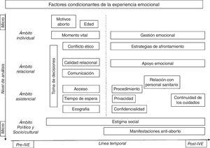Factores condicionantes de la experiencia emocional.