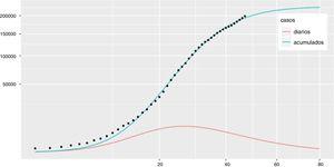 Casos estimados en España según el modelo del día 19 de abril (día 47 de la serie de datos registrados). La curva de casos acumulados se corresponde con G(t) y la curva de casos diarios se corresponde con g(t). En el eje de abscisas aparece el día de la epidemia, considerando el inicio como el primer día de la serie de datos.