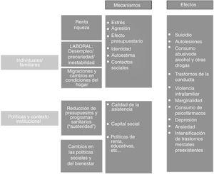 Crisis económica y salud mental. Conceptualización de mecanismos y efectos. (Adaptada de Catalano et al.6 y Dávila y González López-Valcárcel13.)