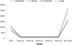 U-shaped curve of the costs of the cancer care process.