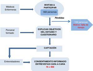 Procedimiento de recogida de datos del estudio sobre la capacidad de respuesta de los sistemas de salud de atención primaria por pacientes con enfermedades crónicas. Procedimiento de recogida de datos del estudio sobre la capacidad de respuesta de los sistemas de salud de atención primaria por pacientes con enfermedades crónicas.