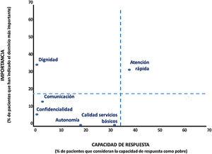 Porcentaje de pacientes con enfermedades crónicas que valoran como pobre la capacidad de respuesta de atención primaria de salud en relación con la importancia percibida en cada dominio. Porcentaje de pacientes con enfermedades crónicas que valoran como pobre la capacidad de respuesta de atención primaria de salud en relación con la importancia percibida en cada dominio.