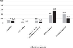 Prevalencia de poblemas (moderados o incapacidad) en las dimensiones de salud (EQ-5D) de las personas adultas inmigrantes según el sexo. *p<0,05.