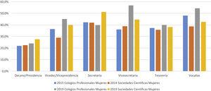 Distribución de mujeres en las juntas directivas de colegios profesionales y sociedades científicas sanitarias 2014/2015-2019.