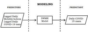 SWMR (Stepwise Multiple Regression) model for selecting significant predictors associated with COVID-19 confirmed cases. The input consists of daily testing, and daily-lagged data for both the number of test performed and mobility index. The prediction skill of the models is summarized in Table 1.