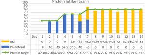 Protein intake of patient.