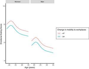 Eating behavior by age, gender and mobility. Predicted means are showed for mobility to workplaces. Red line indicates higher restriction (3rd quantile) and the blue lower restriction (1st quantile). Confidence intervals were omitted to facilitate visualization, but can be consulted in Supplementary Table I.