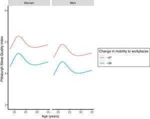 Sleep quality by age, gender and mobility change. Predicted means are showed for mobility to workplaces. Red line indicates higher restriction (3rd quantile) and the blue lower restriction (1st quantile). Confidence intervals were omitted to facilitate visualization, but can be consulted in Supplementary Table I.