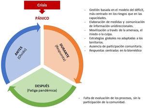 Cómo no debería ser: el pánico cómo respuesta a la crisis. (Elaboración propia).
