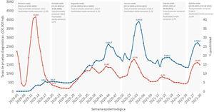 Evolución de las pruebas diagnósticas realizadas semanalmente y porcentajes de positividad frente al SARS-CoV-2 en los distintos periodos pandémicos.