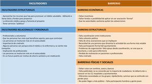 Teoría del cambio en «La Ribera Camina»: elementos facilitadores y dificultades. CS: centro de salud.