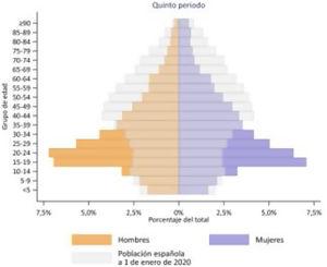 Comparación de la población infectada por COVID-19 respecto a la población española durante el quinto periodo (15-3-21 a 19-6-21) por grupos de edad10.